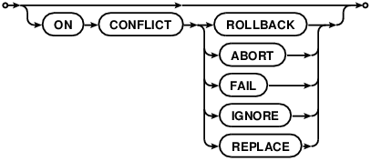 syntax diagram conflict-clause