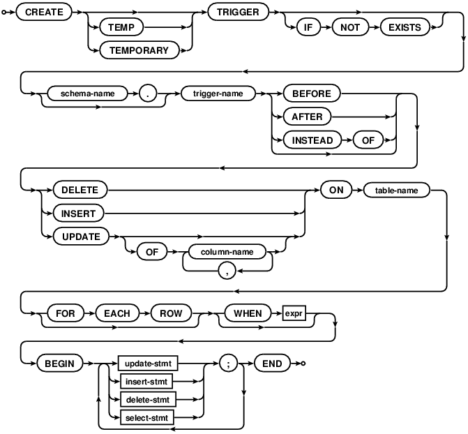 syntax diagram create-trigger-stmt