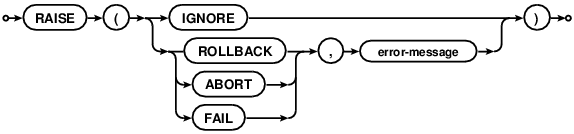 syntax diagram raise-function